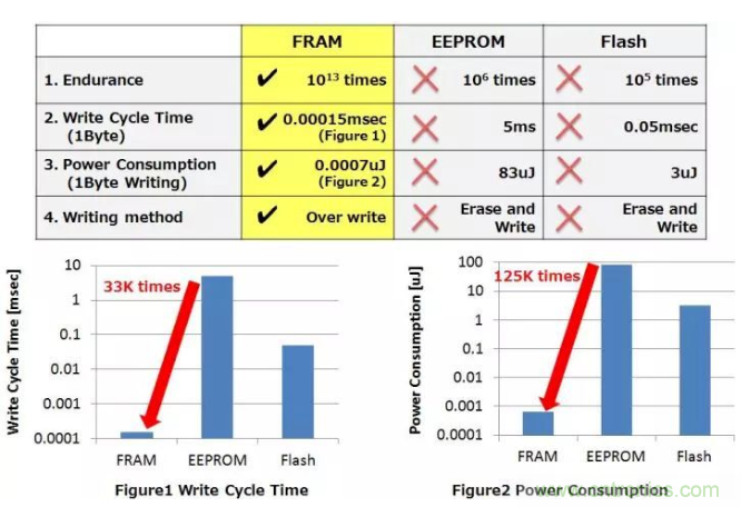 從新能源汽車到智能充電樁，富士通打造車聯(lián)網(wǎng)存儲IC完美陣列