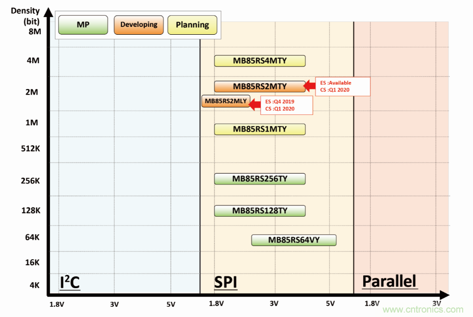 從新能源汽車到智能充電樁，富士通打造車聯(lián)網(wǎng)存儲IC完美陣列