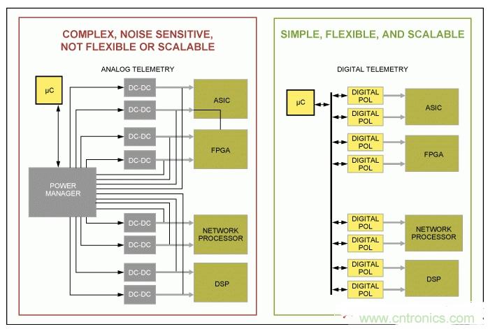 如何優(yōu)化高度集成基站電源管理，試試這個(gè)解決方案？