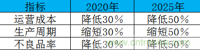 制造業(yè)加速換擋升級(jí)，我們離智慧工廠還有多遠(yuǎn)？