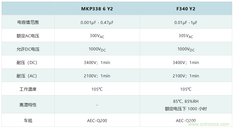 薄膜電容：電動(dòng)汽車(chē) OBC 中少不了的&ldquo;綠葉&rdquo;