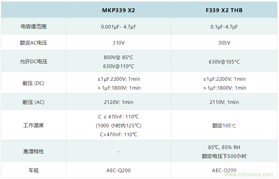 薄膜電容：電動(dòng)汽車(chē) OBC 中少不了的&ldquo;綠葉&rdquo;