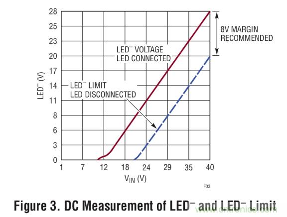 具集成型電壓限制功能的3A、1MHz降壓模式LED驅動器