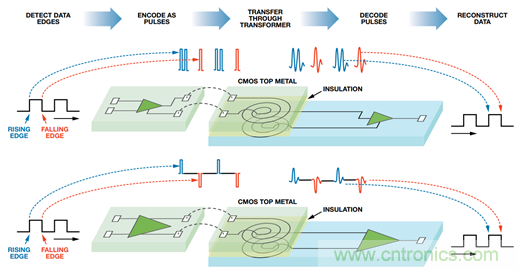 差異數(shù)據(jù)傳輸：有什么區(qū)別？