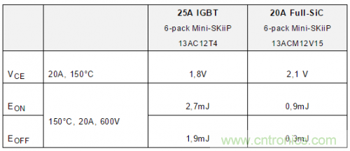 SiC吸引力為何如此的大？在電力電子上又有哪些應用？