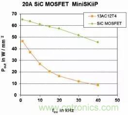 SiC吸引力為何如此的大？在電力電子上又有哪些應用？