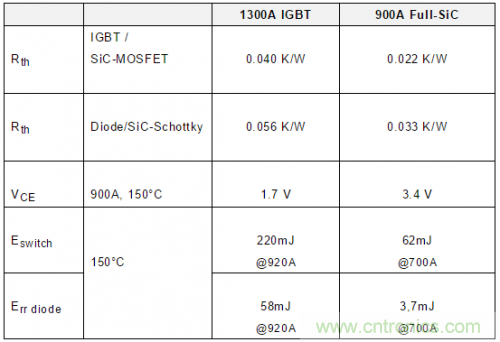 SiC吸引力為何如此的大？在電力電子上又有哪些應用？