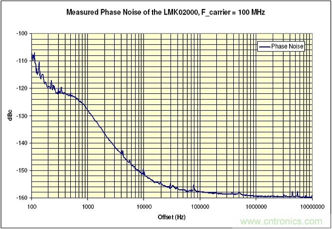 利用ADC、全差分放大器和時鐘調(diào)整電路設(shè)計模擬系統(tǒng)