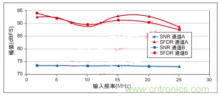 利用ADC、全差分放大器和時鐘調(diào)整電路設(shè)計模擬系統(tǒng)