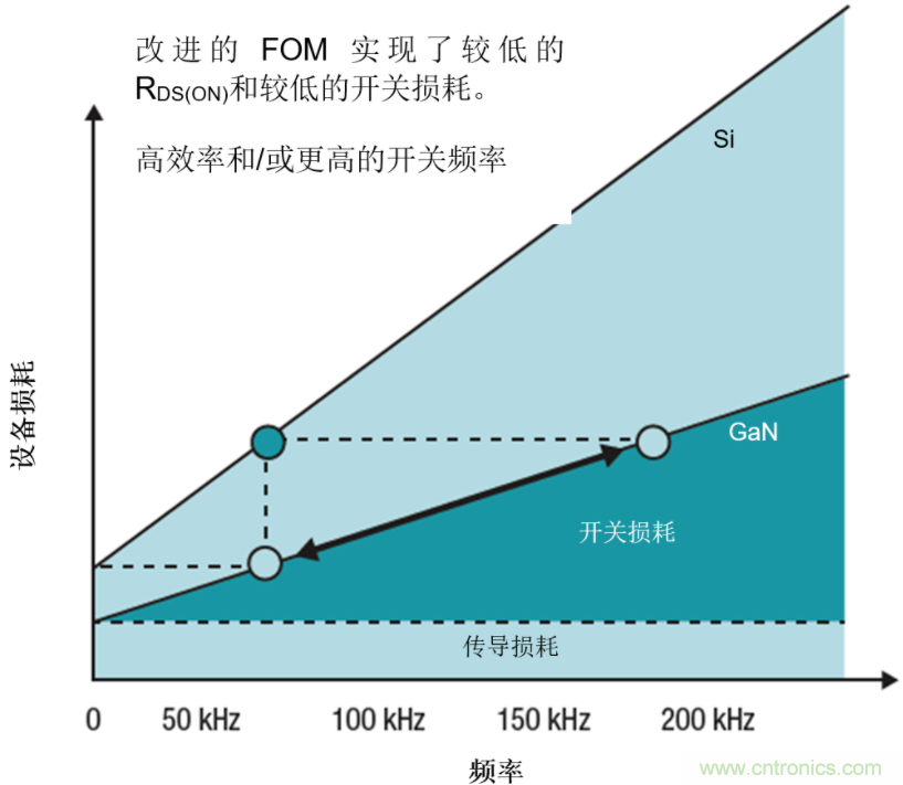 GaN將能源效率推升至新高度！