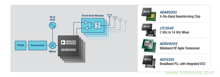 設(shè)計(jì)一個(gè)收發(fā)系統(tǒng)竟省下數(shù)十顆芯片，這背后原來(lái)是......