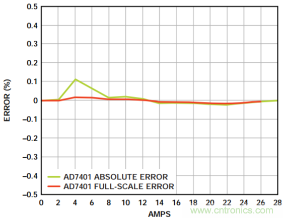 集成隔離式電源、用于太陽能光伏轉(zhuǎn)換器的完全隔離式電流檢測電路