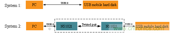 瑞發(fā)科NS1021解決方案突破USB 2.0限制，讓連接更高效