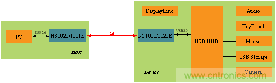 瑞發(fā)科NS1021解決方案突破USB 2.0限制，讓連接更高效
