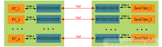 瑞發(fā)科NS1021解決方案突破USB 2.0限制，讓連接更高效