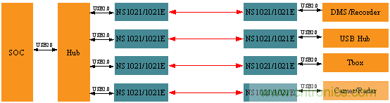 瑞發(fā)科NS1021解決方案突破USB 2.0限制，讓連接更高效