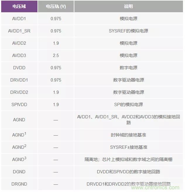 高速 ADC 咋有這么多不同的電源軌和電源域呢？