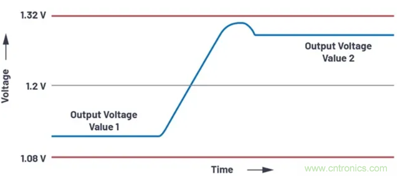 提高效率，降低損耗，動態(tài)電壓調(diào)節(jié)很關(guān)鍵！