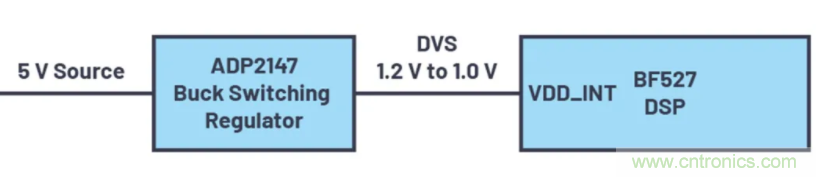 提高效率，降低損耗，動態(tài)電壓調(diào)節(jié)很關(guān)鍵！