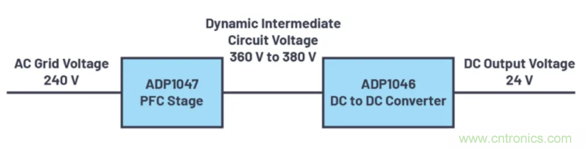 提高效率，降低損耗，動態(tài)電壓調(diào)節(jié)很關(guān)鍵！