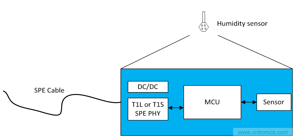 想要實(shí)現(xiàn)樓宇自動(dòng)化？從單對(duì)以太網(wǎng)入手