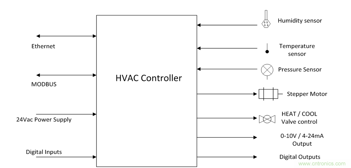 想要實(shí)現(xiàn)樓宇自動(dòng)化？從單對(duì)以太網(wǎng)入手