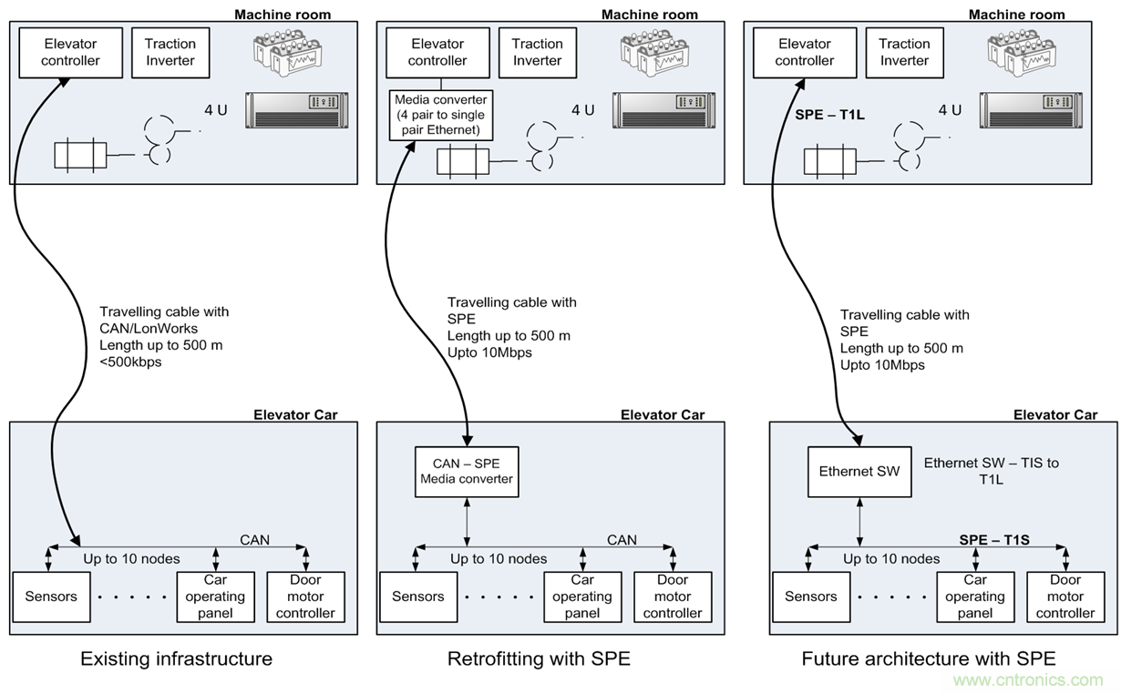想要實(shí)現(xiàn)樓宇自動(dòng)化？從單對(duì)以太網(wǎng)入手