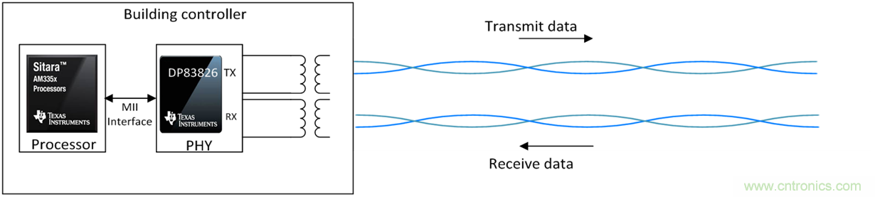 想要實(shí)現(xiàn)樓宇自動(dòng)化？從單對(duì)以太網(wǎng)入手