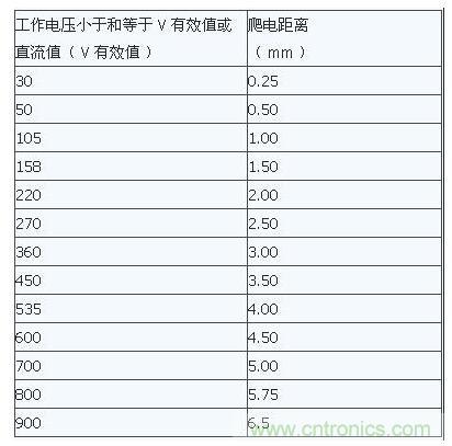 如何確定電路板Layout爬電距離、電氣間隙？