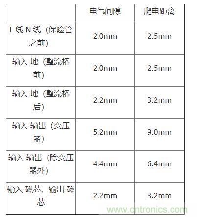 如何確定電路板Layout爬電距離、電氣間隙？