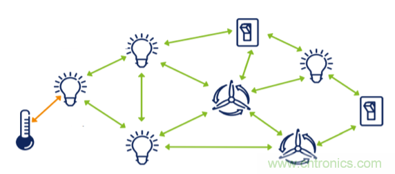 超低功耗傳感器方案如何賦能智能、安全聯(lián)接的樓宇