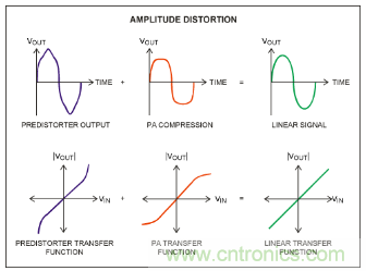如何調(diào)節(jié)MAX2009/MAX2010 RF預(yù)失真器來優(yōu)化系統(tǒng)性能？