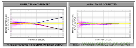 如何調(diào)節(jié)MAX2009/MAX2010 RF預(yù)失真器來優(yōu)化系統(tǒng)性能？
