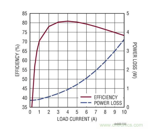 高效率、15V 軌至軌輸出同步降壓型穩(wěn)壓器能提供或吸收 5A