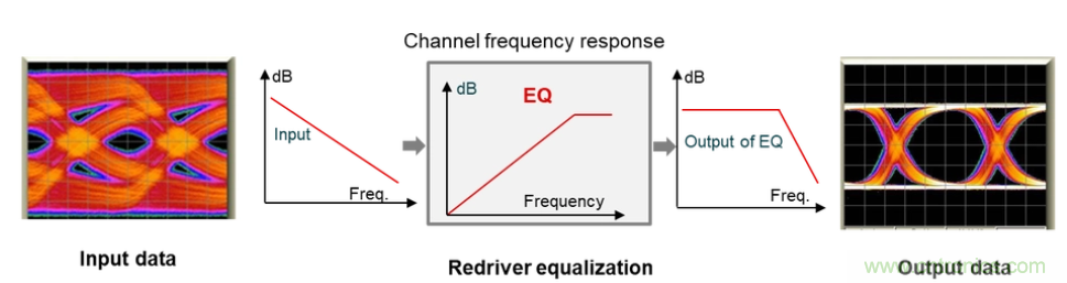 如何使用重定時器和轉(zhuǎn)接驅(qū)動器保持以太網(wǎng)信號完整性？