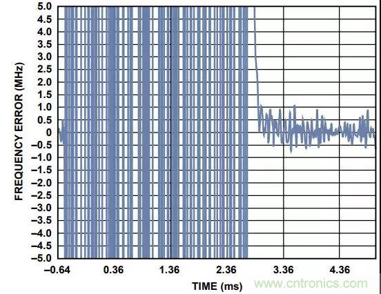 如何手動(dòng)選擇頻段以縮短PLL鎖定時(shí)間？