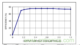 利用超低電流、脈沖頻率調(diào)制DC-DC轉(zhuǎn)換器降低待機(jī)功耗