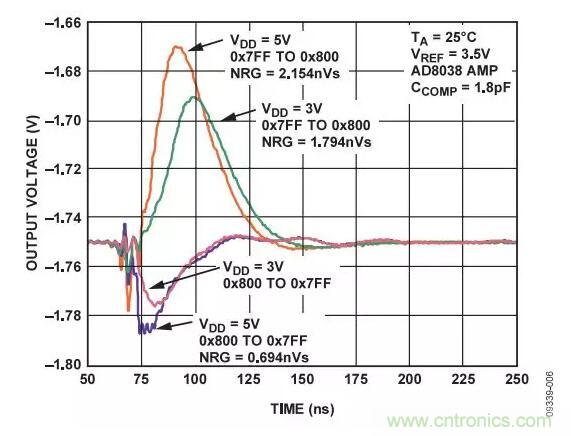 輸出波形如何，需要注意這些ADC規(guī)格喲