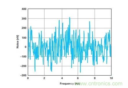 幾百伏電壓下也能進(jìn)行低成本測(cè)量，這款放大器你中意嗎？
