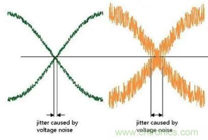 什么是抖動和相位噪聲？如何區(qū)分晶振時鐘？