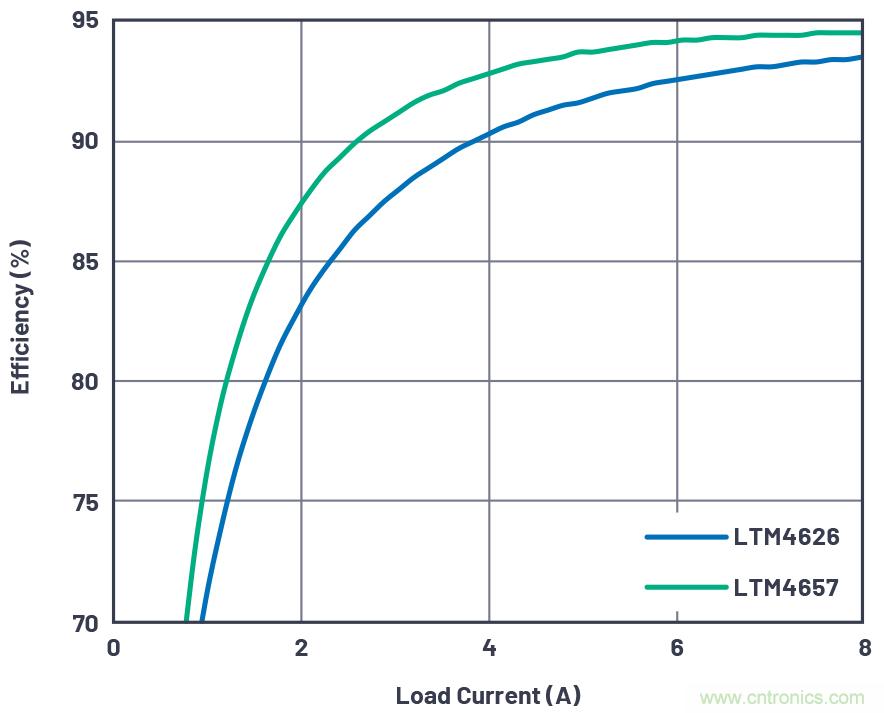 20VIN、8A高效率微型封裝降壓型&micro;Module器件