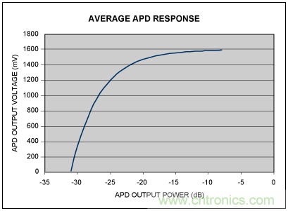 如何使用光控制器完成非線性補償？