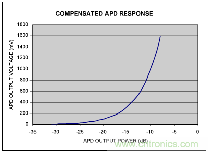 如何使用光控制器完成非線性補償？