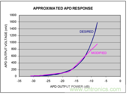 如何使用光控制器完成非線性補償？