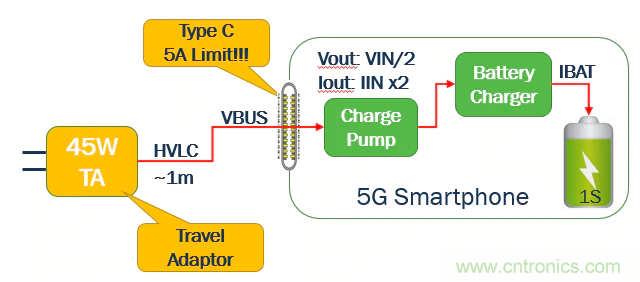 5G、快速充電和USB-C可編程電源的融合