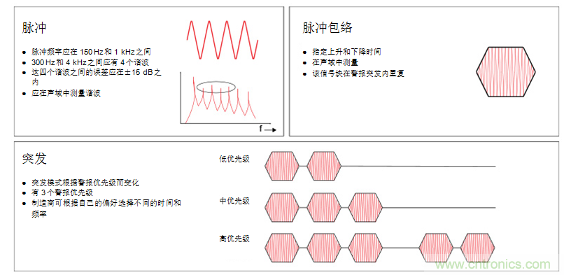 揭開醫(yī)療警報設(shè)計的神秘面紗，第1部分：IEC60601-1-8標準要求