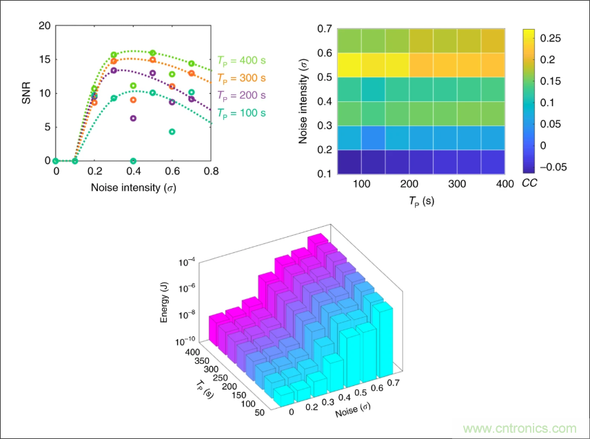 檢測不到信號，是加點噪聲？還是濾除噪聲？