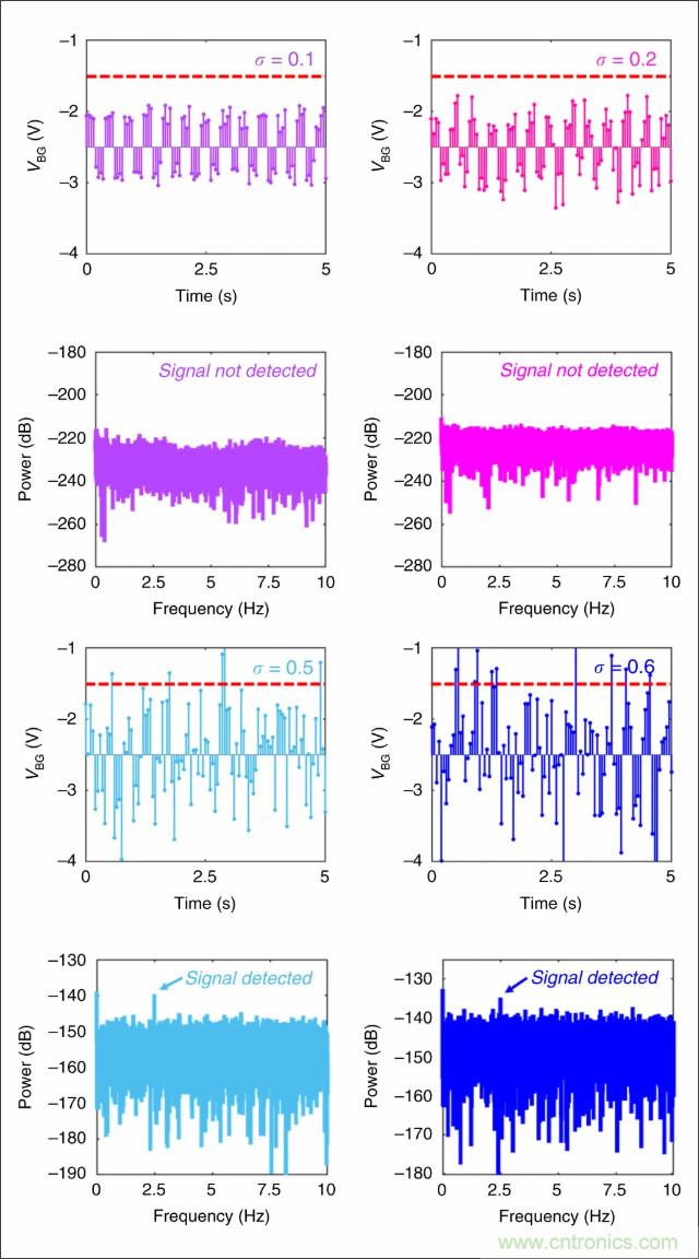 檢測不到信號，是加點噪聲？還是濾除噪聲？