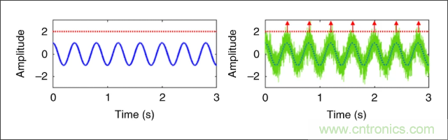 檢測不到信號，是加點噪聲？還是濾除噪聲？