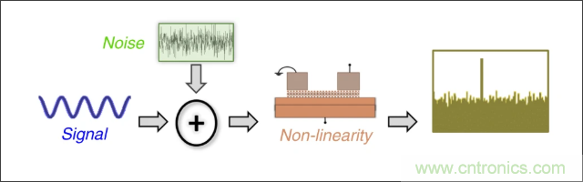 檢測不到信號，是加點噪聲？還是濾除噪聲？